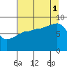 north, Middleton Island tide chart for Monday, September 1, 2025