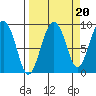 north, Middleton Island tide chart for Saturday, September 20, 2025