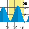 north, Middleton Island tide chart for Tuesday, September 23, 2025