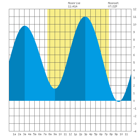 north, Middleton Island tide chart for Wednesday, September 24, 2025