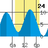 north, Middleton Island tide chart for Wednesday, September 24, 2025