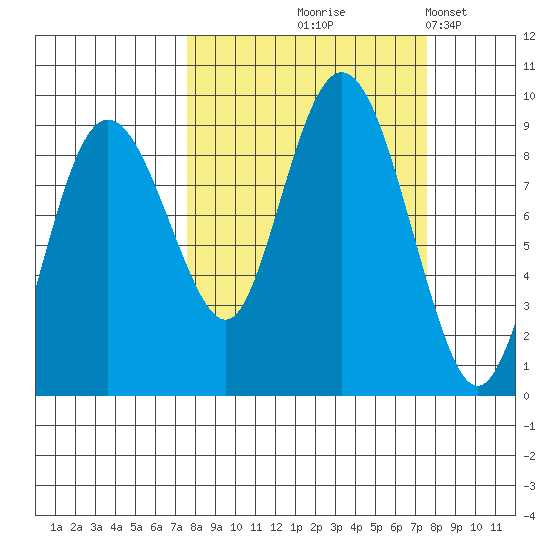 north, Middleton Island tide chart for Thursday, September 25, 2025