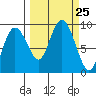 north, Middleton Island tide chart for Thursday, September 25, 2025