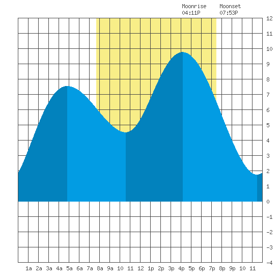 north, Middleton Island tide chart for Saturday, September 27, 2025