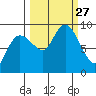 north, Middleton Island tide chart for Saturday, September 27, 2025