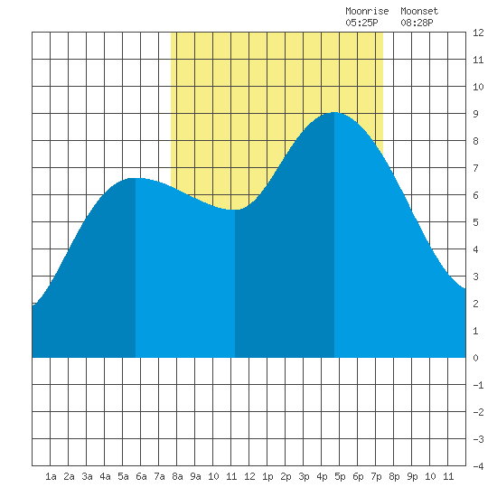 north, Middleton Island tide chart for Sunday, September 28, 2025