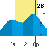 north, Middleton Island tide chart for Sunday, September 28, 2025