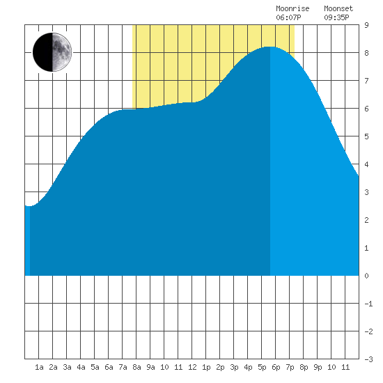north, Middleton Island tide chart for Monday, September 29, 2025