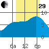 north, Middleton Island tide chart for Monday, September 29, 2025