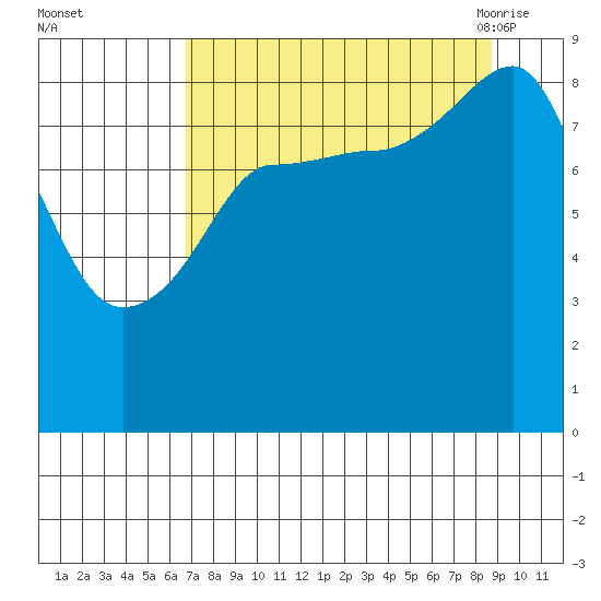 north, Middleton Island tide chart for Tuesday, September 2, 2025