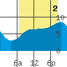 north, Middleton Island tide chart for Tuesday, September 2, 2025
