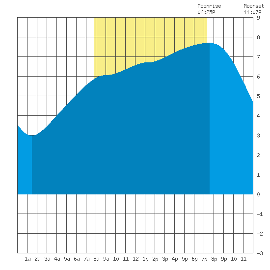 north, Middleton Island tide chart for Tuesday, September 30, 2025