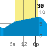 north, Middleton Island tide chart for Tuesday, September 30, 2025