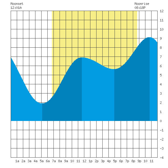 north, Middleton Island tide chart for Wednesday, September 3, 2025