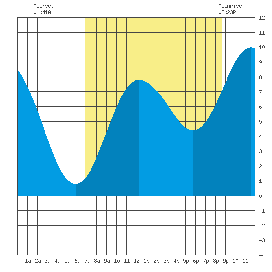north, Middleton Island tide chart for Thursday, September 4, 2025