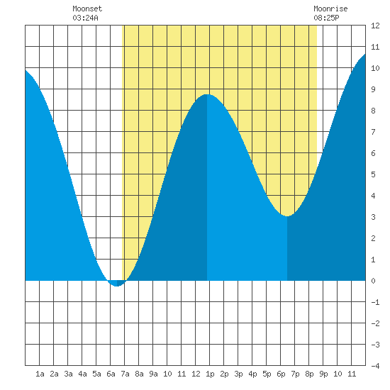 north, Middleton Island tide chart for Friday, September 5, 2025