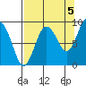 north, Middleton Island tide chart for Friday, September 5, 2025