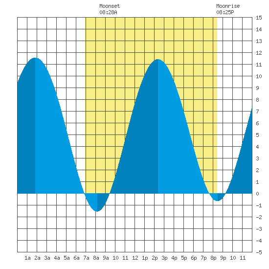 north, Middleton Island tide chart for Monday, September 8, 2025