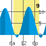 north, Middleton Island tide chart for Tuesday, September 9, 2025