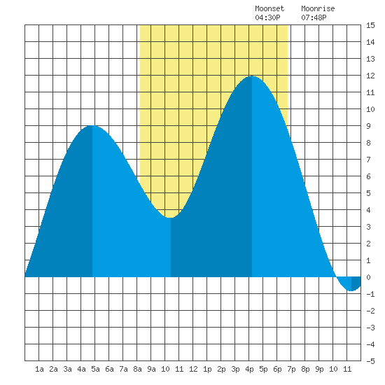 north, Middleton Island tide chart for Saturday, October 11, 2025