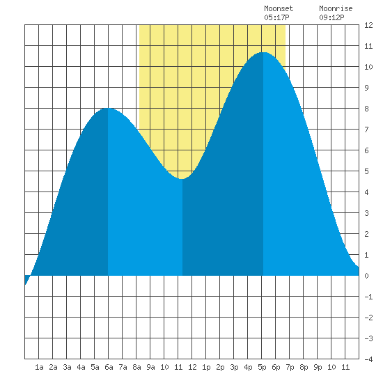 north, Middleton Island tide chart for Sunday, October 12, 2025