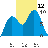 north, Middleton Island tide chart for Sunday, October 12, 2025