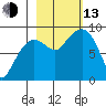 north, Middleton Island tide chart for Monday, October 13, 2025