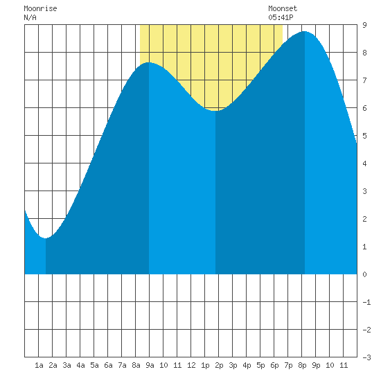 north, Middleton Island tide chart for Tuesday, October 14, 2025