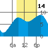 north, Middleton Island tide chart for Tuesday, October 14, 2025