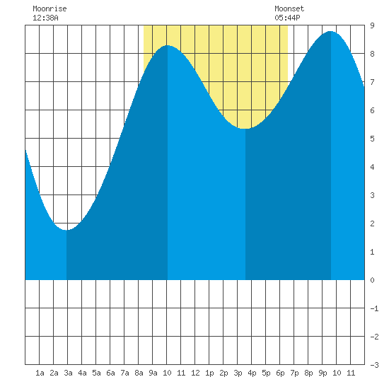 north, Middleton Island tide chart for Wednesday, October 15, 2025