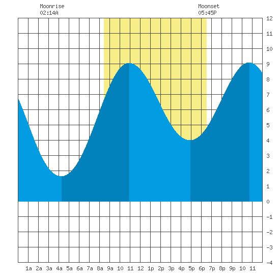 north, Middleton Island tide chart for Thursday, October 16, 2025