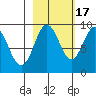 north, Middleton Island tide chart for Friday, October 17, 2025
