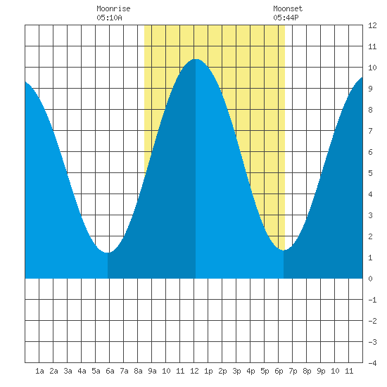 north, Middleton Island tide chart for Saturday, October 18, 2025