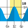 north, Middleton Island tide chart for Saturday, October 18, 2025