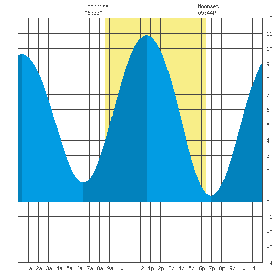 north, Middleton Island tide chart for Sunday, October 19, 2025