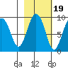 north, Middleton Island tide chart for Sunday, October 19, 2025