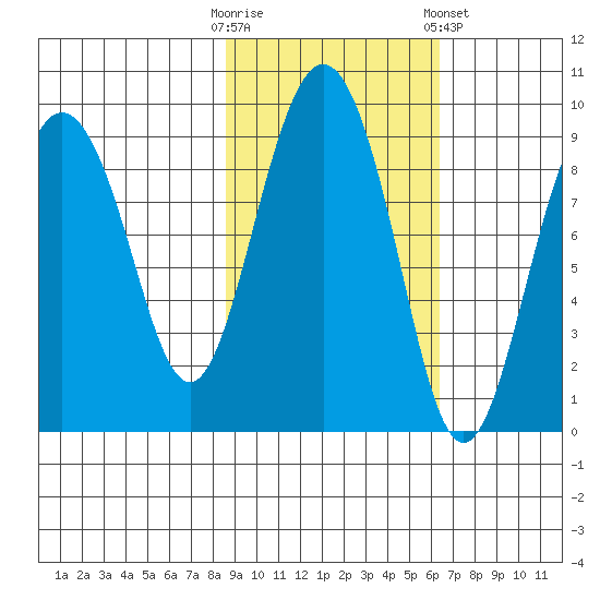 north, Middleton Island tide chart for Monday, October 20, 2025