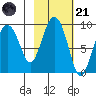 north, Middleton Island tide chart for Tuesday, October 21, 2025