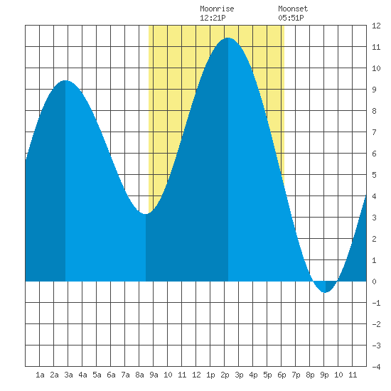 north, Middleton Island tide chart for Thursday, October 23, 2025