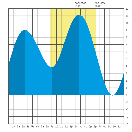 north, Middleton Island tide chart for Friday, October 24, 2025