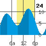 north, Middleton Island tide chart for Friday, October 24, 2025