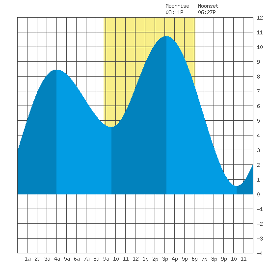 north, Middleton Island tide chart for Saturday, October 25, 2025