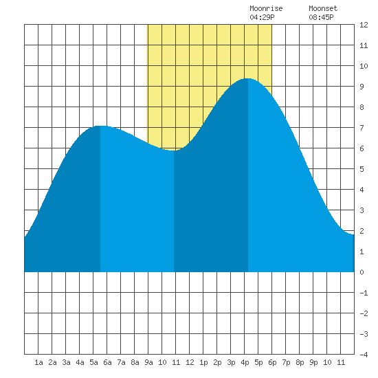 north, Middleton Island tide chart for Monday, October 27, 2025