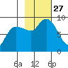 north, Middleton Island tide chart for Monday, October 27, 2025