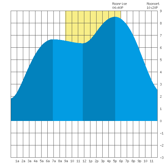 north, Middleton Island tide chart for Tuesday, October 28, 2025
