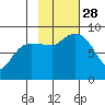 north, Middleton Island tide chart for Tuesday, October 28, 2025
