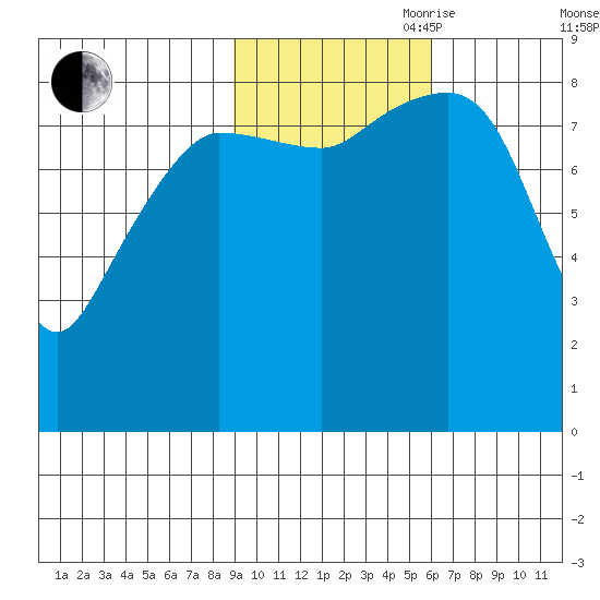 north, Middleton Island tide chart for Wednesday, October 29, 2025