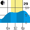 north, Middleton Island tide chart for Wednesday, October 29, 2025