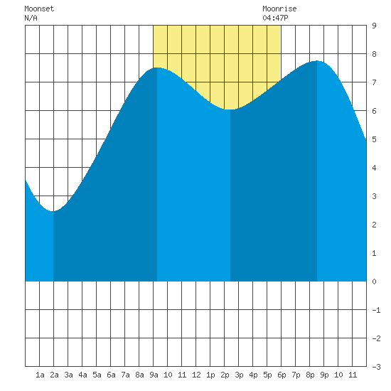 north, Middleton Island tide chart for Thursday, October 30, 2025