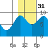 north, Middleton Island tide chart for Friday, October 31, 2025